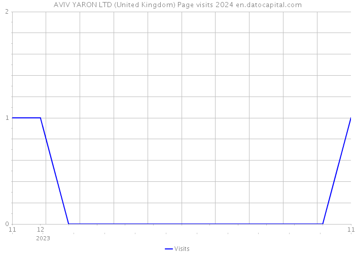 AVIV YARON LTD (United Kingdom) Page visits 2024 