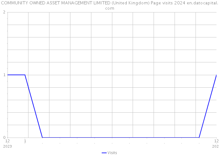 COMMUNITY OWNED ASSET MANAGEMENT LIMITED (United Kingdom) Page visits 2024 
