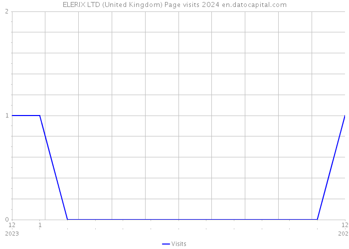 ELERIX LTD (United Kingdom) Page visits 2024 