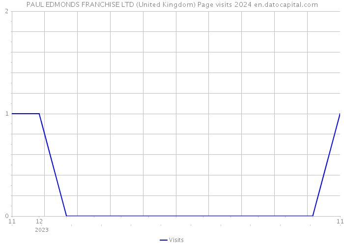 PAUL EDMONDS FRANCHISE LTD (United Kingdom) Page visits 2024 