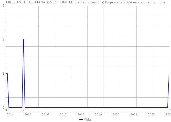 MILLBURGH HALL MANAGEMENT LIMITED (United Kingdom) Page visits 2024 