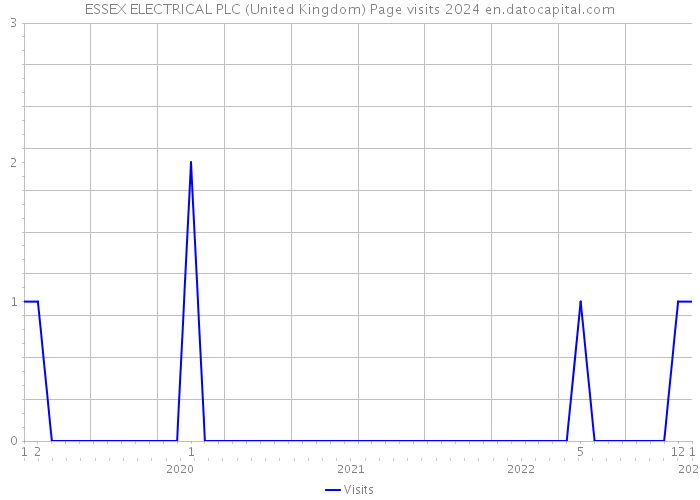 ESSEX ELECTRICAL PLC (United Kingdom) Page visits 2024 