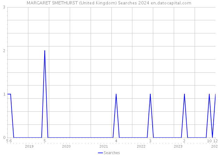 MARGARET SMETHURST (United Kingdom) Searches 2024 