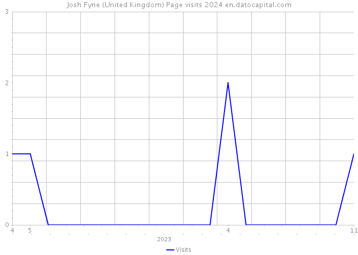 Josh Fyne (United Kingdom) Page visits 2024 
