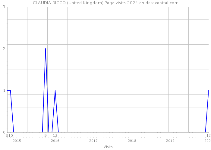 CLAUDIA RICCO (United Kingdom) Page visits 2024 