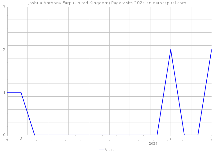 Joshua Anthony Earp (United Kingdom) Page visits 2024 