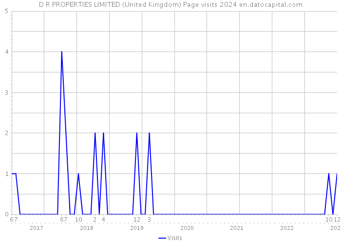 D R PROPERTIES LIMITED (United Kingdom) Page visits 2024 