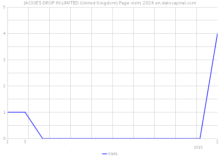 JACKIE'S DROP IN LIMITED (United Kingdom) Page visits 2024 