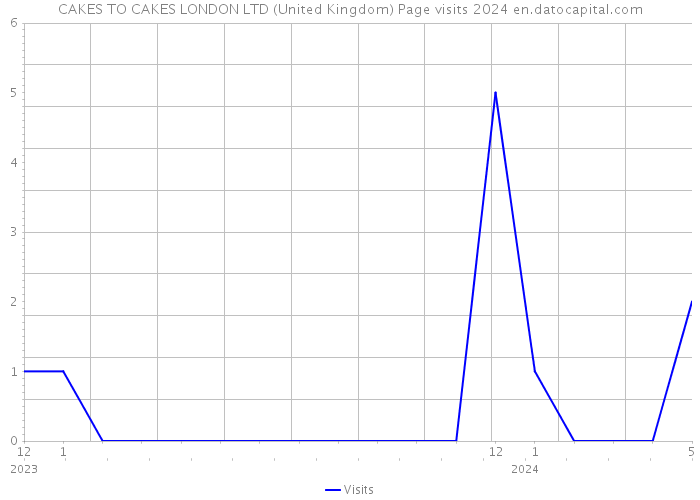 CAKES TO CAKES LONDON LTD (United Kingdom) Page visits 2024 