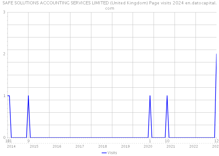 SAFE SOLUTIONS ACCOUNTING SERVICES LIMITED (United Kingdom) Page visits 2024 