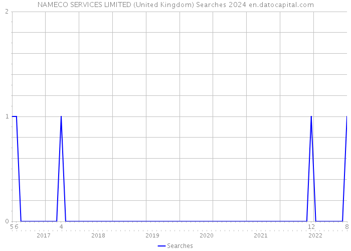 NAMECO SERVICES LIMITED (United Kingdom) Searches 2024 
