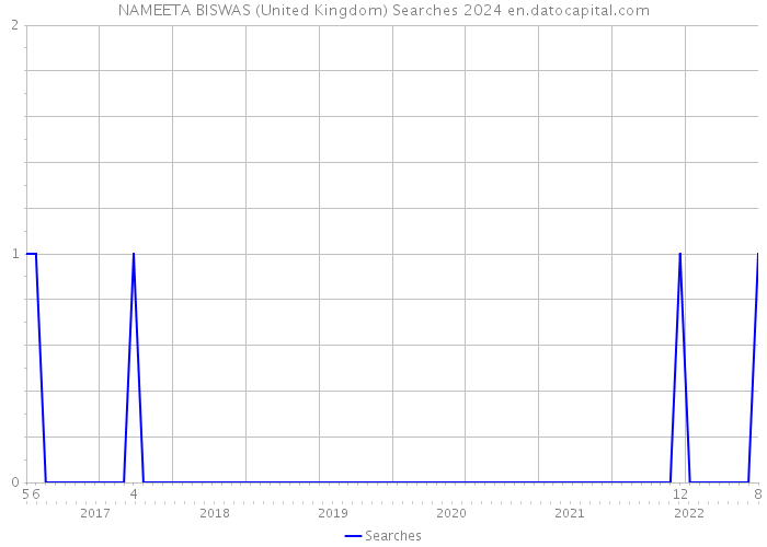 NAMEETA BISWAS (United Kingdom) Searches 2024 