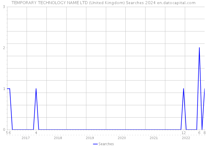 TEMPORARY TECHNOLOGY NAME LTD (United Kingdom) Searches 2024 