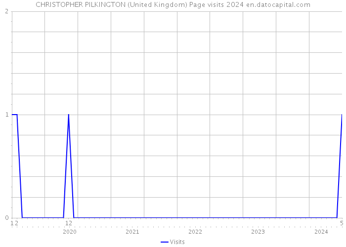 CHRISTOPHER PILKINGTON (United Kingdom) Page visits 2024 