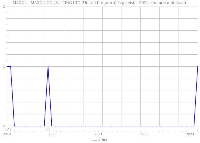 MASON + MASON CONSULTING LTD (United Kingdom) Page visits 2024 