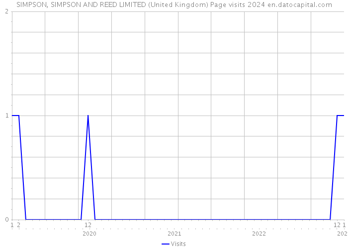 SIMPSON, SIMPSON AND REED LIMITED (United Kingdom) Page visits 2024 