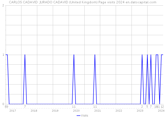 CARLOS CADAVID JURADO CADAVID (United Kingdom) Page visits 2024 