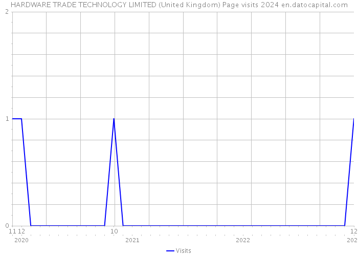 HARDWARE TRADE TECHNOLOGY LIMITED (United Kingdom) Page visits 2024 