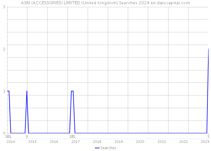 ASM (ACCESSORIES) LIMITED (United Kingdom) Searches 2024 