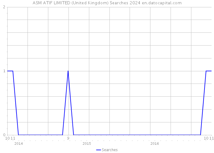 ASM ATIF LIMITED (United Kingdom) Searches 2024 