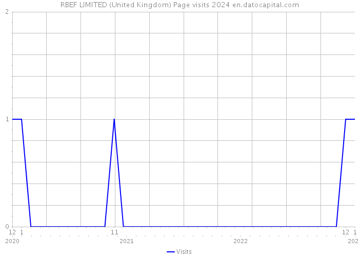 RBEF LIMITED (United Kingdom) Page visits 2024 