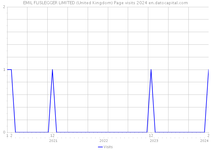 EMIL FLISLEGGER LIMITED (United Kingdom) Page visits 2024 
