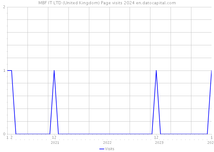 MBF IT LTD (United Kingdom) Page visits 2024 