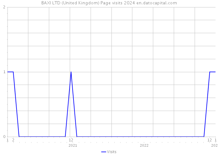 BAXI LTD (United Kingdom) Page visits 2024 
