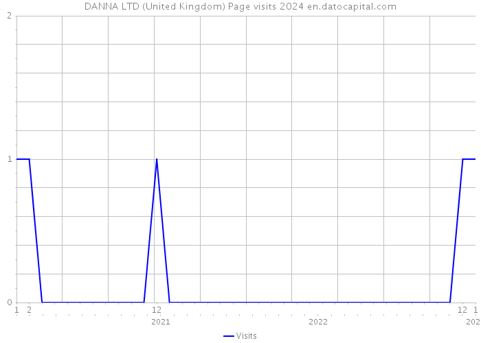 DANNA LTD (United Kingdom) Page visits 2024 