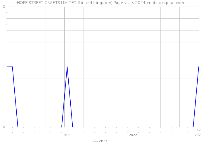 HOPE STREET CRAFTS LIMITED (United Kingdom) Page visits 2024 