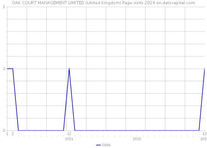 OAK COURT MANAGEMENT LIMITED (United Kingdom) Page visits 2024 