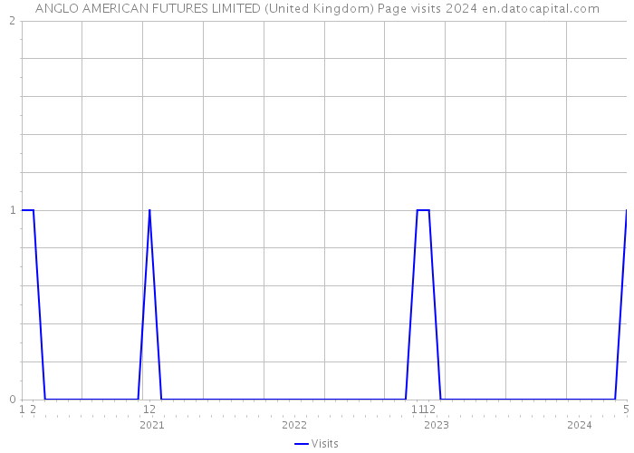 ANGLO AMERICAN FUTURES LIMITED (United Kingdom) Page visits 2024 