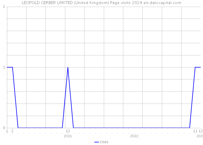 LEOPOLD GERBER LIMITED (United Kingdom) Page visits 2024 