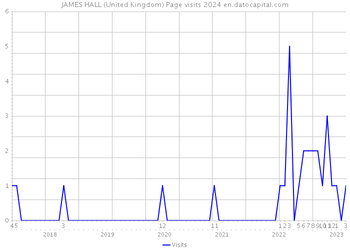 JAMES HALL (United Kingdom) Page visits 2024 