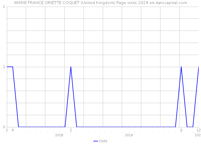 MARIE FRANCE ORIETTE COQUET (United Kingdom) Page visits 2024 
