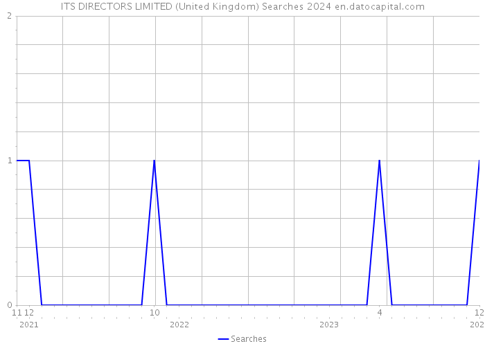 ITS DIRECTORS LIMITED (United Kingdom) Searches 2024 