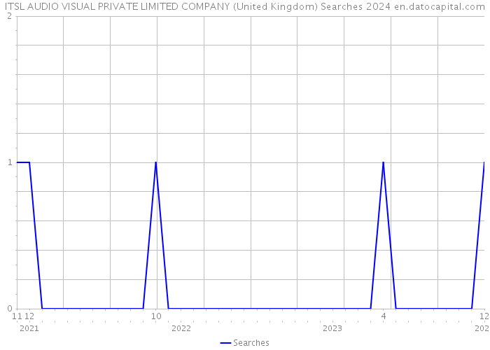 ITSL AUDIO VISUAL PRIVATE LIMITED COMPANY (United Kingdom) Searches 2024 