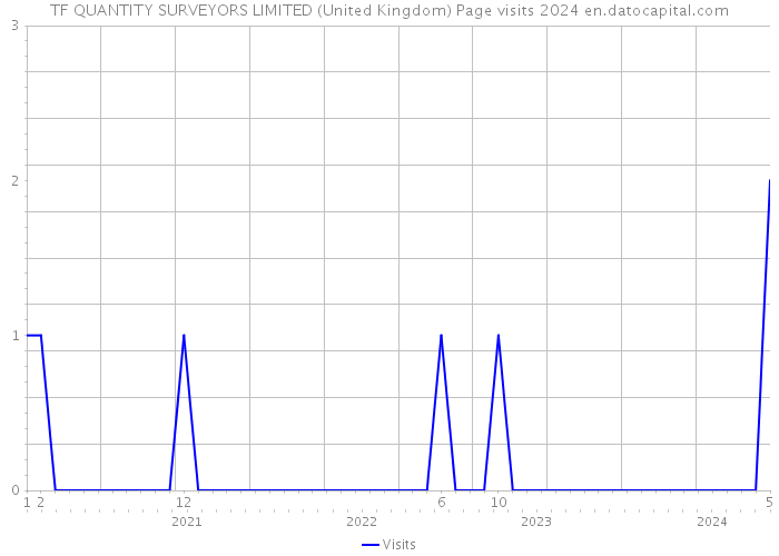 TF QUANTITY SURVEYORS LIMITED (United Kingdom) Page visits 2024 