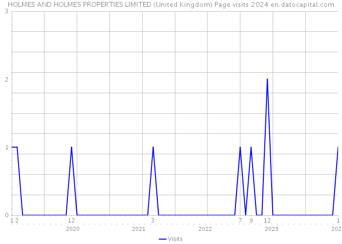 HOLMES AND HOLMES PROPERTIES LIMITED (United Kingdom) Page visits 2024 