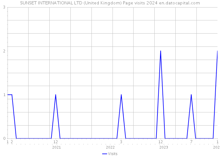 SUNSET INTERNATIONAL LTD (United Kingdom) Page visits 2024 