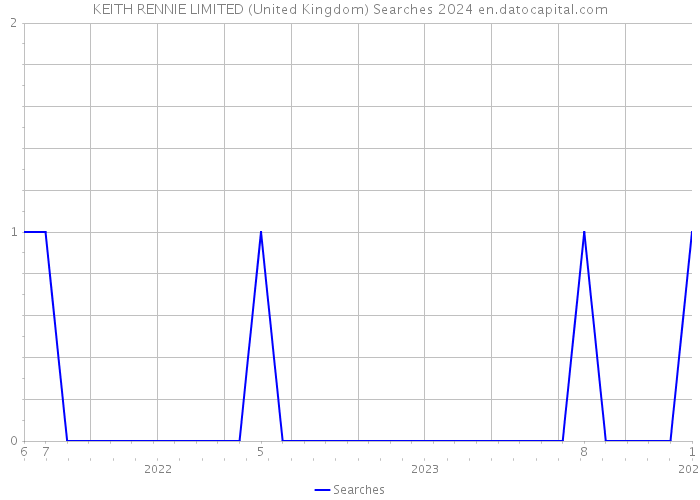 KEITH RENNIE LIMITED (United Kingdom) Searches 2024 