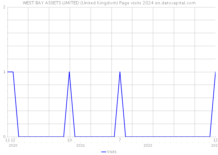 WEST BAY ASSETS LIMITED (United Kingdom) Page visits 2024 
