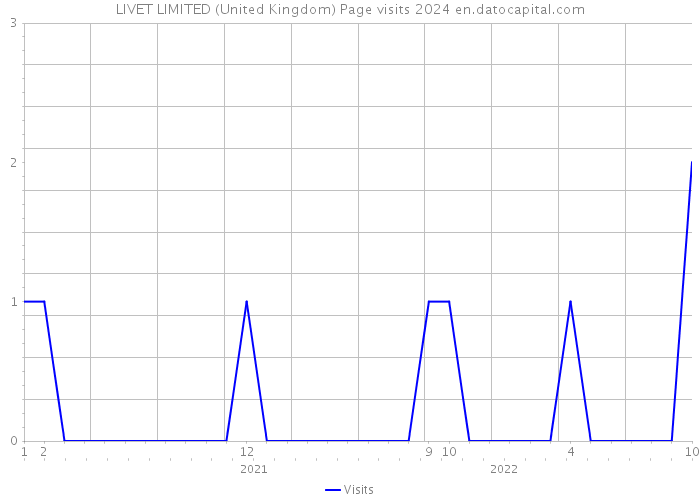 LIVET LIMITED (United Kingdom) Page visits 2024 