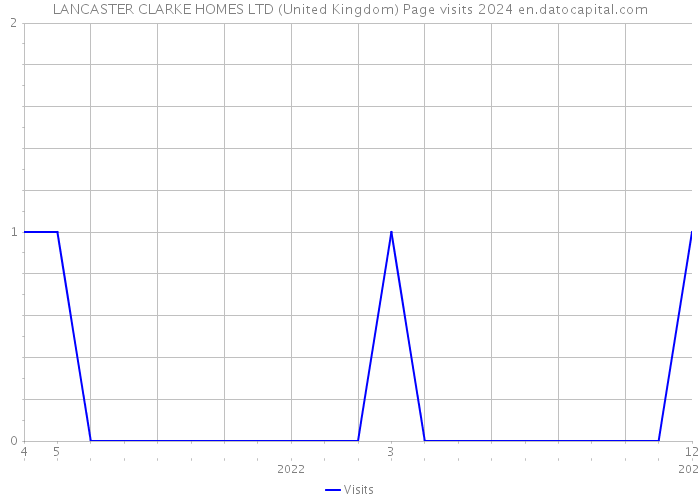 LANCASTER CLARKE HOMES LTD (United Kingdom) Page visits 2024 