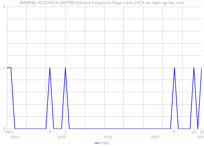 MAERSK HOLDINGS LIMITED (United Kingdom) Page visits 2024 
