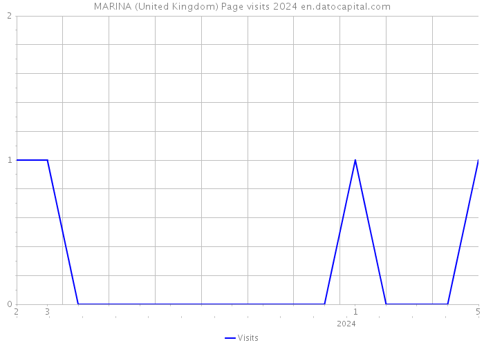 MARINA (United Kingdom) Page visits 2024 