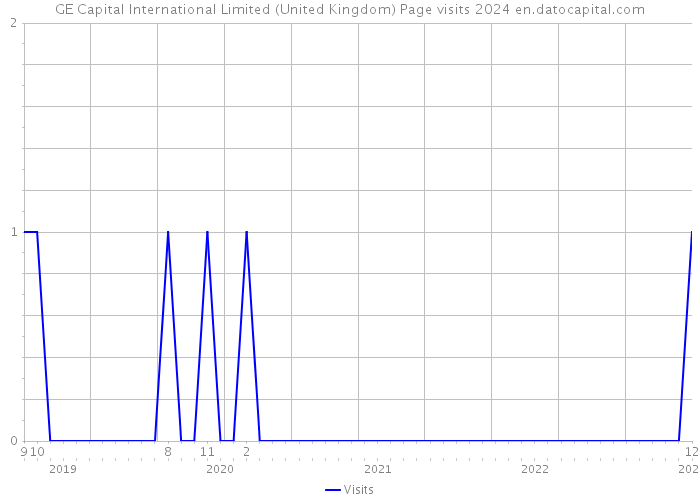 GE Capital International Limited (United Kingdom) Page visits 2024 