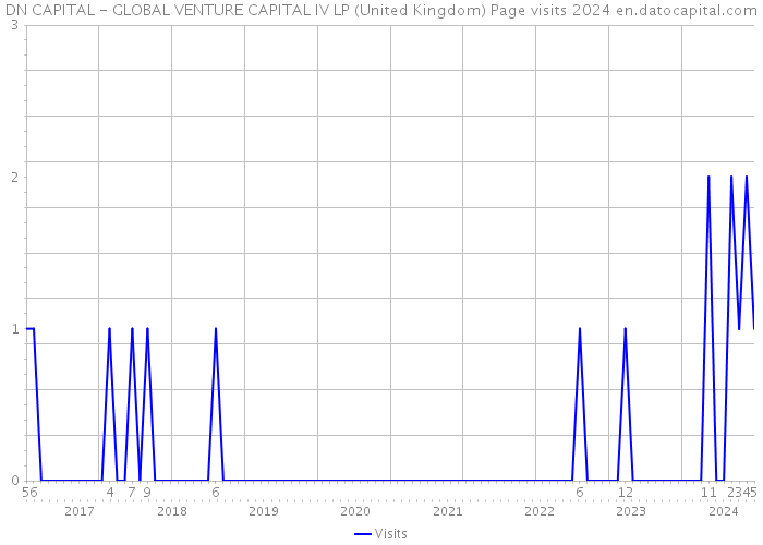 DN CAPITAL - GLOBAL VENTURE CAPITAL IV LP (United Kingdom) Page visits 2024 