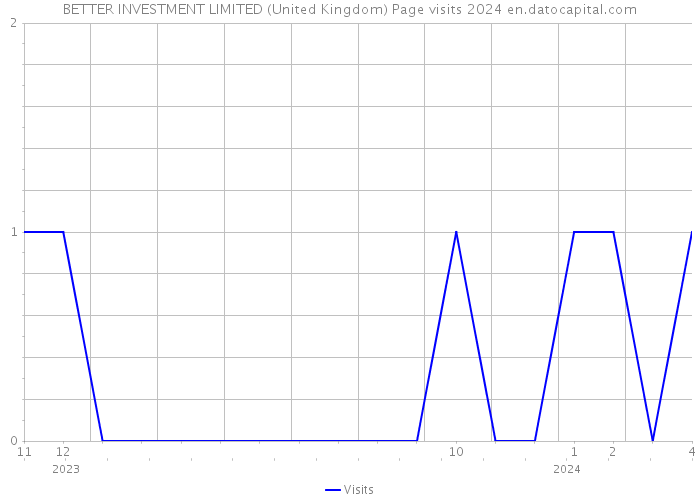 BETTER INVESTMENT LIMITED (United Kingdom) Page visits 2024 