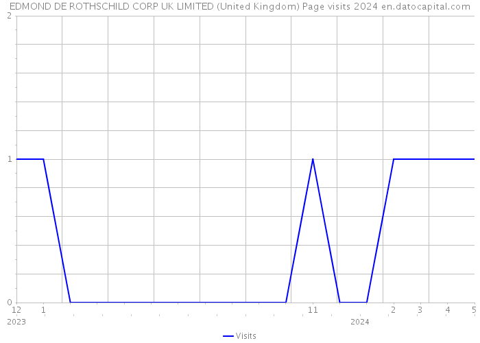 EDMOND DE ROTHSCHILD CORP UK LIMITED (United Kingdom) Page visits 2024 